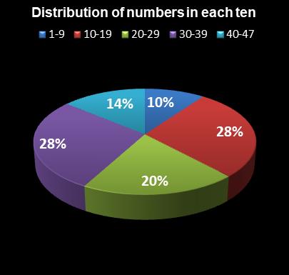 statistics Set for Life Distribution of numbers in each ten