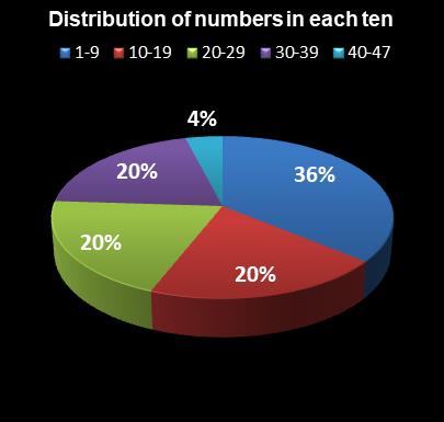 statistics Set for Life Distribution of numbers in each ten