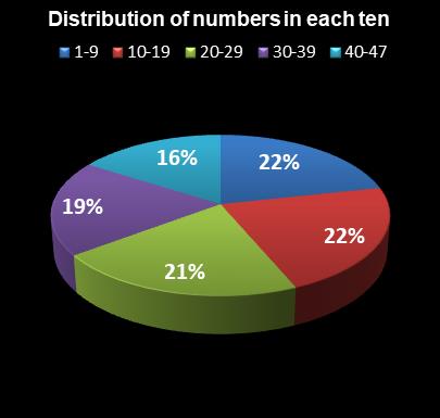 statistics Set for Life Distribution of numbers in each ten