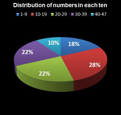 statistics Set for Life Distribution of numbers in each ten