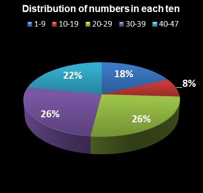 statistics Set for Life Distribution of numbers in each ten