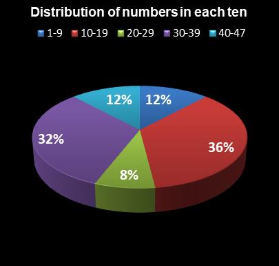 statistics Set for Life Distribution of numbers in each ten