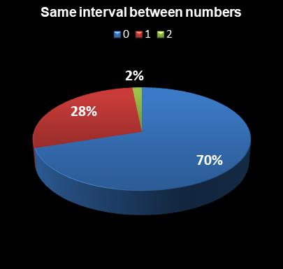 statistics Set for Life Same interval between numbers