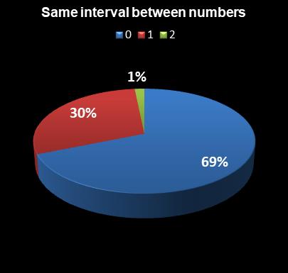 statistics Set for Life Same interval between numbers