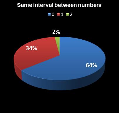 statistics Set for Life Same interval between numbers