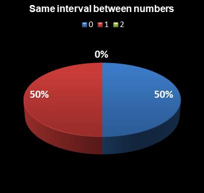 statistics Set for Life Same interval between numbers