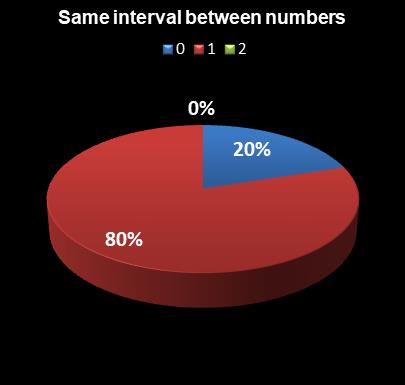 statistics Set for Life Same interval between numbers