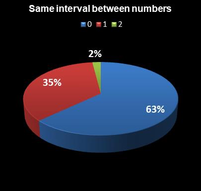 statistics Set for Life Same interval between numbers