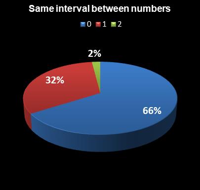 statistics Set for Life Same interval between numbers