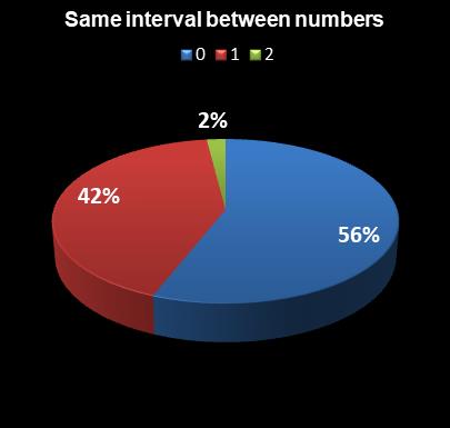 statistics Set for Life Same interval between numbers