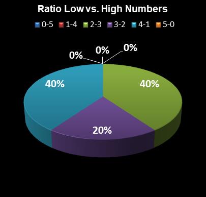 statistics Set for Life Ratio Low vs. High Numbers