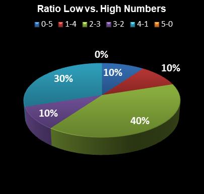 statistics Set for Life Ratio Low vs. High Numbers