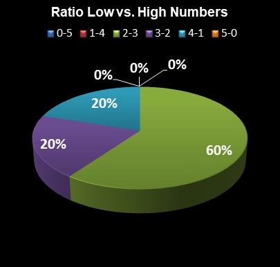 statistics Set for Life Ratio Low vs. High Numbers