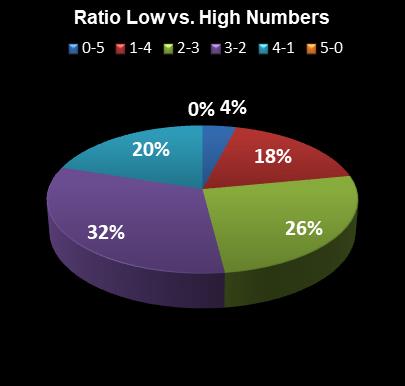 statistics Set for Life Ratio Low vs. High Numbers