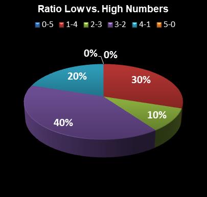 statistics Set for Life Ratio Low vs. High Numbers