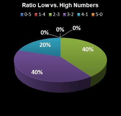 statistics Set for Life Ratio Low vs. High Numbers