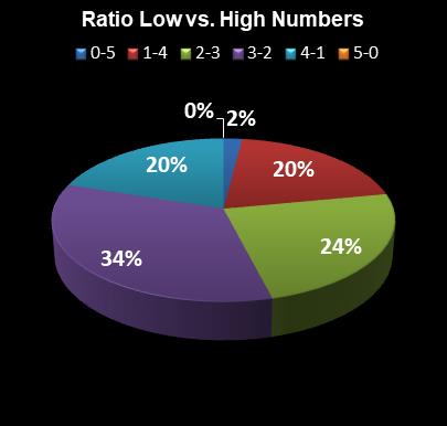 statistics Set for Life Ratio Low vs. High Numbers