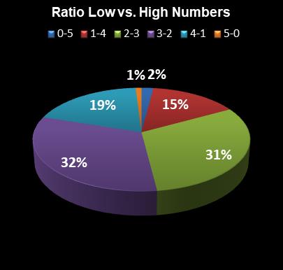 statistics Set for Life Ratio Low vs. High Numbers