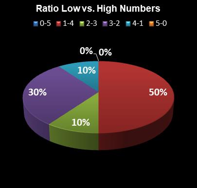 statistics Set for Life Ratio Low vs. High Numbers