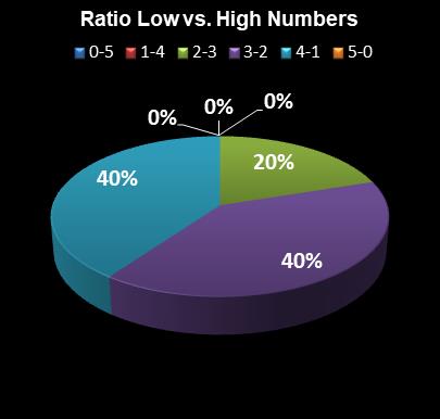 statistics Set for Life Ratio Low vs. High Numbers