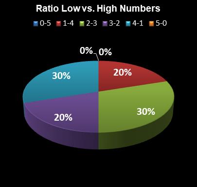 statistics Set for Life Ratio Low vs. High Numbers