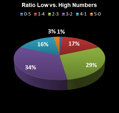 statistics Set for Life Ratio Low vs. High Numbers