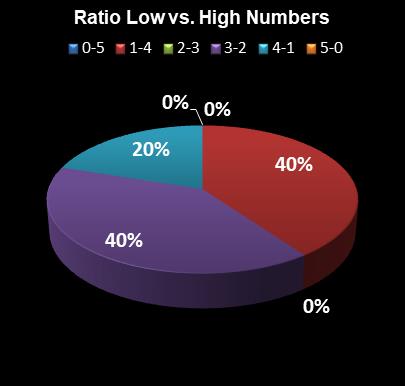 statistics Set for Life Ratio Low vs. High Numbers