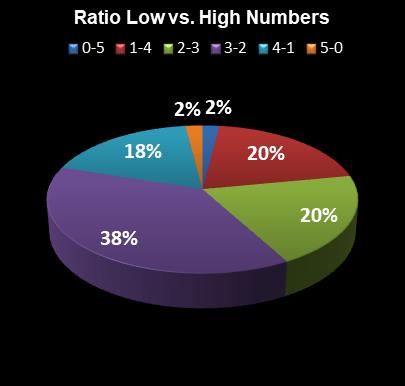 statistics Set for Life Ratio Low vs. High Numbers