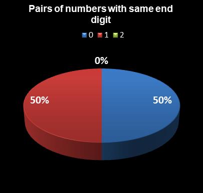 statistics Set for Life Pairs of numbers with same end digit