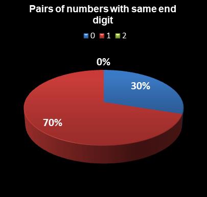 statistics Set for Life Pairs of numbers with same end digit