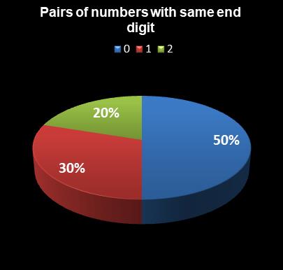 statistics Set for Life Pairs of numbers with same end digit