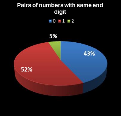 statistics Set for Life Pairs of numbers with same end digit