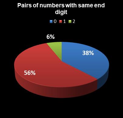 statistics Set for Life Pairs of numbers with same end digit