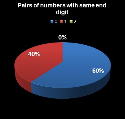 statistics Set for Life Pairs of numbers with same end digit