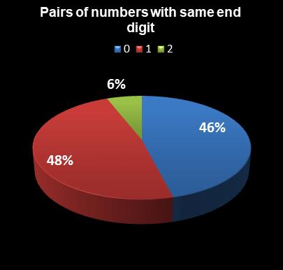 statistics Set for Life Pairs of numbers with same end digit