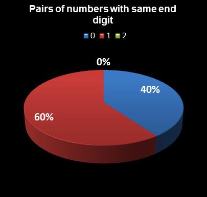 statistics Set for Life Pairs of numbers with same end digit