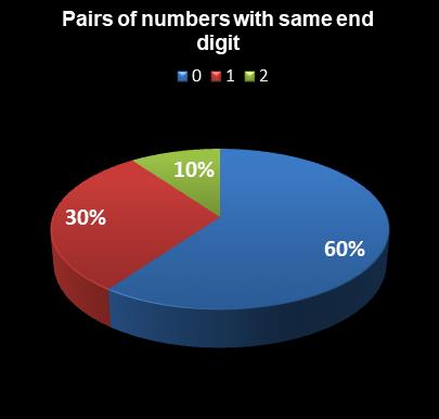 statistics Set for Life Pairs of numbers with same end digit