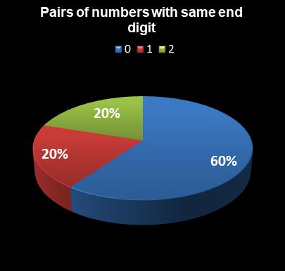 statistics Set for Life Pairs of numbers with same end digit