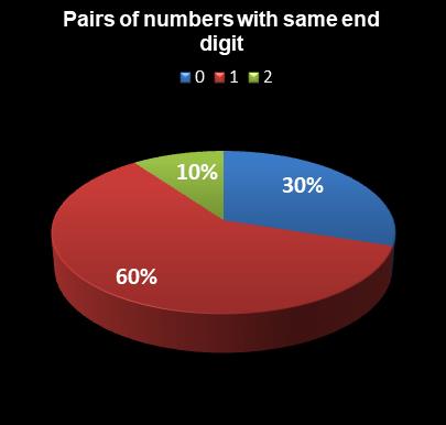statistics Set for Life Pairs of numbers with same end digit