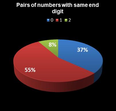 statistics Set for Life Pairs of numbers with same end digit