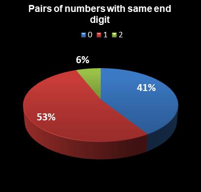 statistics Set for Life Pairs of numbers with same end digit