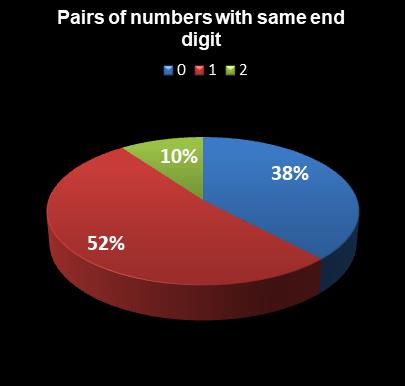 statistics Set for Life Pairs of numbers with same end digit