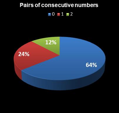 statistics Set for Life Pairs of consecutive numbers