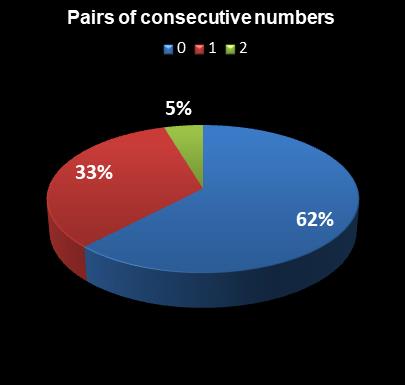 statistics Set for Life Pairs of consecutive numbers