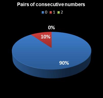 statistics Set for Life Pairs of consecutive numbers