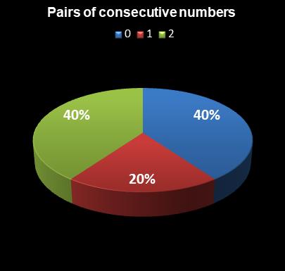 statistics Set for Life Pairs of consecutive numbers