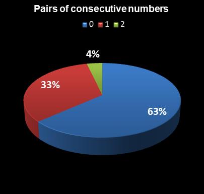 statistics Set for Life Pairs of consecutive numbers