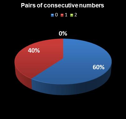 statistics Set for Life Pairs of consecutive numbers