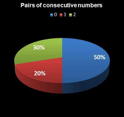 statistics Set for Life Pairs of consecutive numbers