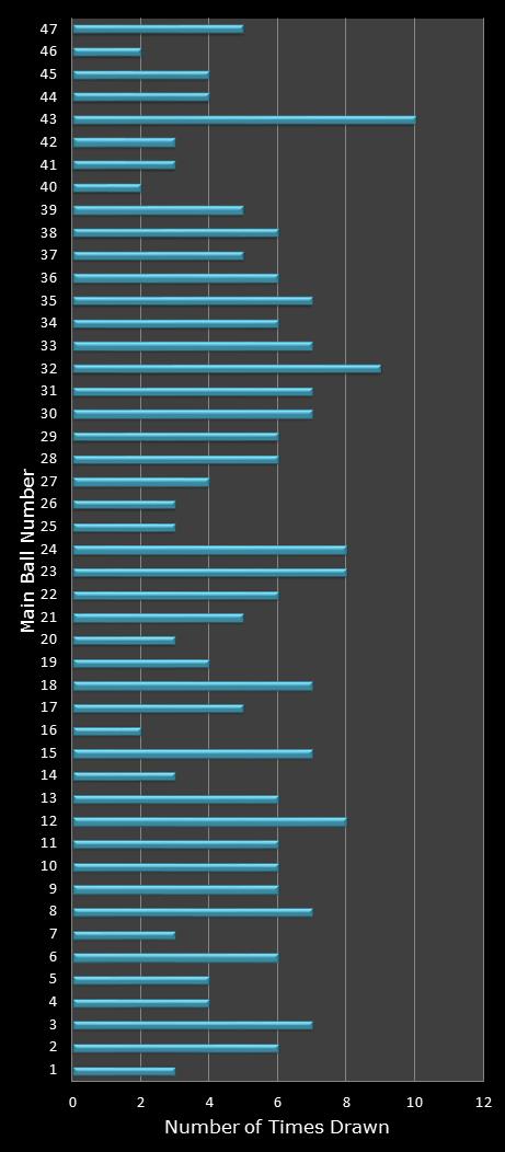 statistics Set for Life number frequency